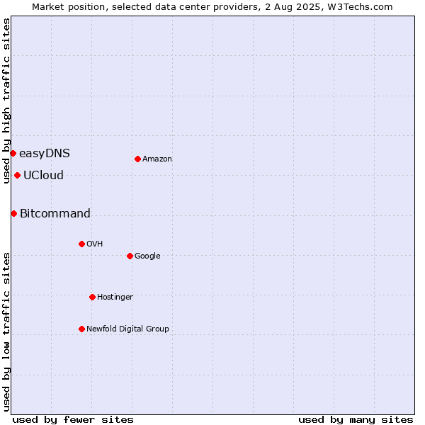 Market position of UCloud vs. Bitcommand vs. easyDNS