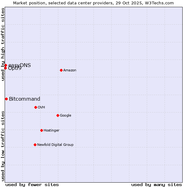 Market position of Bitcommand vs. easyDNS vs. Opti9