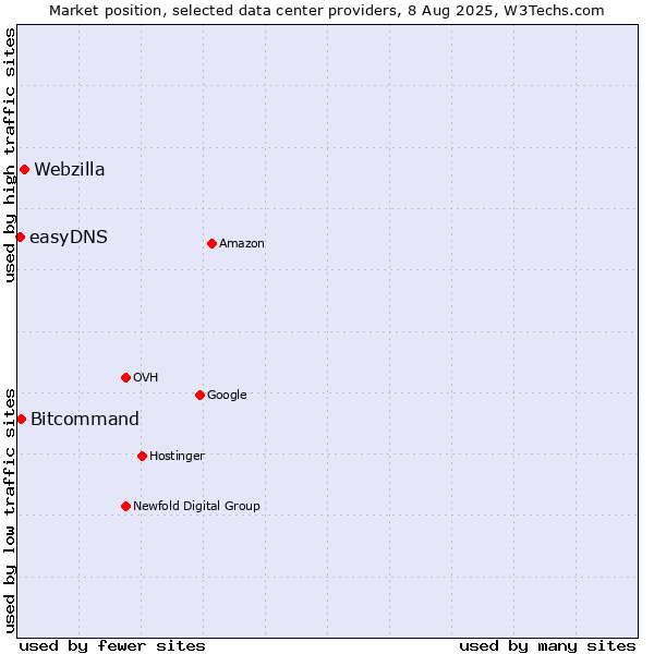 Market position of Webzilla vs. Bitcommand vs. easyDNS