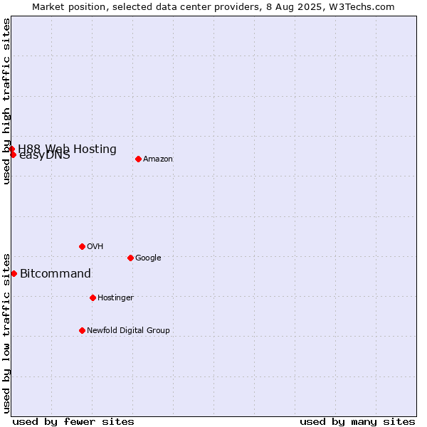 Market position of Bitcommand vs. easyDNS vs. H88 Web Hosting
