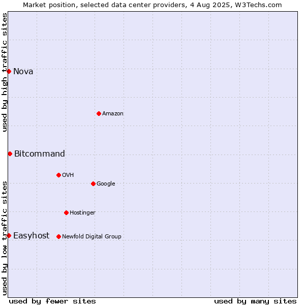 Market position of Bitcommand vs. Nova vs. Easyhost