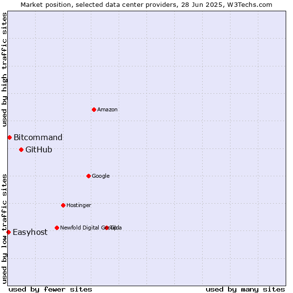 Market position of GitHub vs. Bitcommand vs. Easyhost