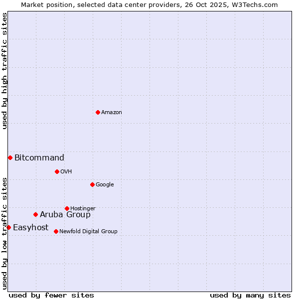 Market position of Aruba Group vs. Bitcommand vs. Easyhost