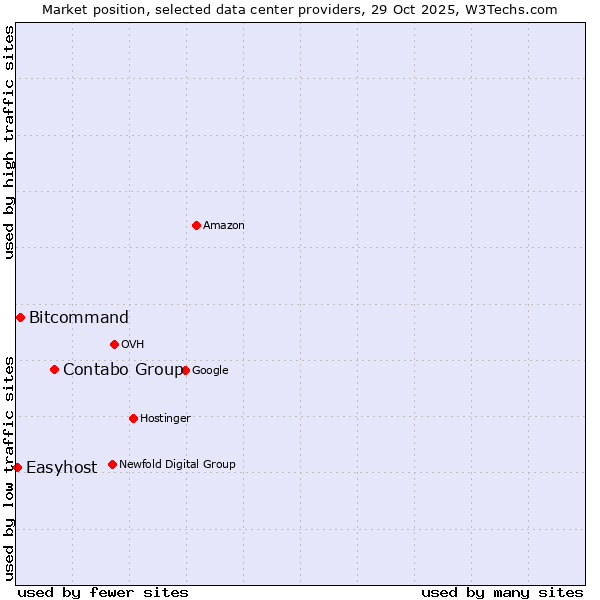 Market position of Contabo Group vs. Bitcommand vs. Easyhost