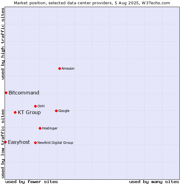 Market position of KT Group vs. Bitcommand vs. Easyhost