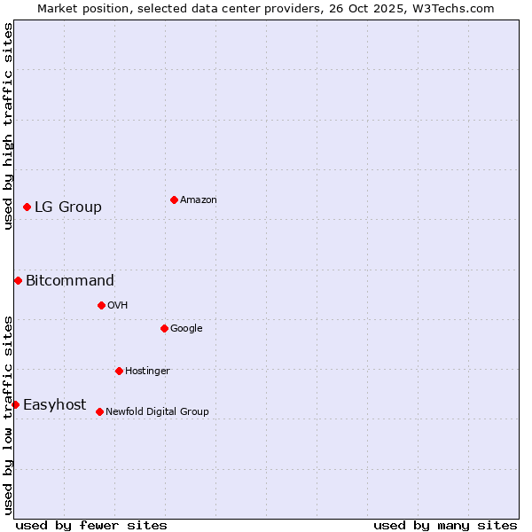 Market position of LG Group vs. Bitcommand vs. Easyhost