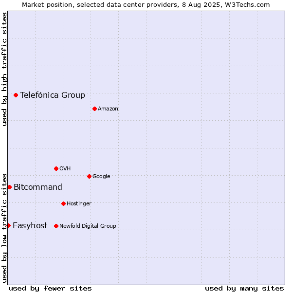 Market position of Telefónica Group vs. Bitcommand vs. Easyhost