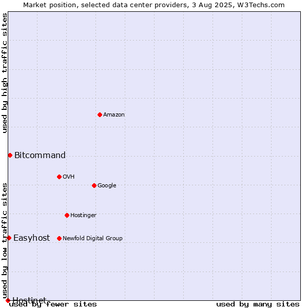 Market position of Bitcommand vs. Easyhost vs. Hostinet