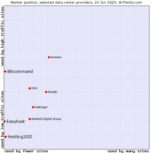 Market position of Hosting2GO vs. Bitcommand vs. Easyhost