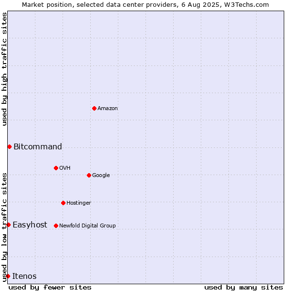 Market position of Bitcommand vs. Easyhost vs. Itenos
