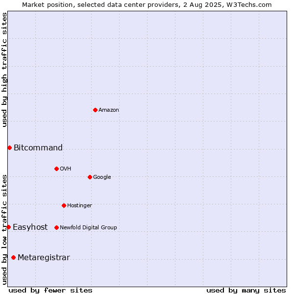 Market position of Metaregistrar vs. Bitcommand vs. Easyhost