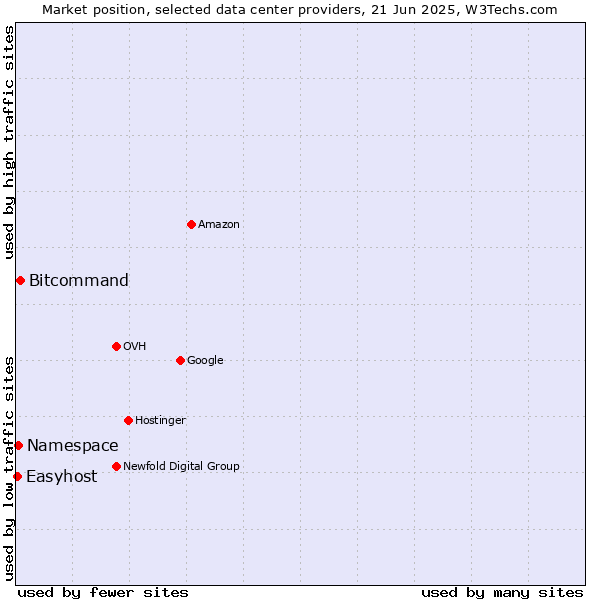 Market position of Bitcommand vs. Namespace vs. Easyhost