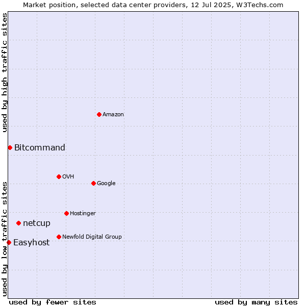 Market position of netcup vs. Bitcommand vs. Easyhost