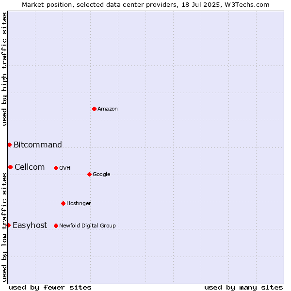 Market position of Cellcom vs. Bitcommand vs. Easyhost