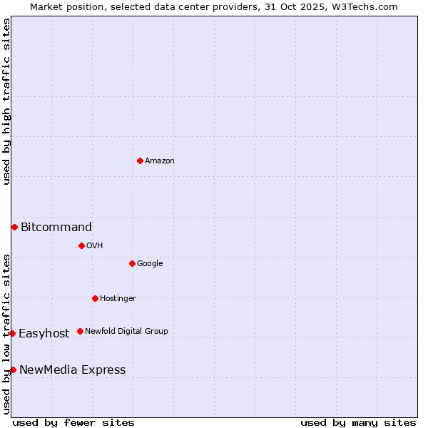Market position of Bitcommand vs. NewMedia Express vs. Easyhost