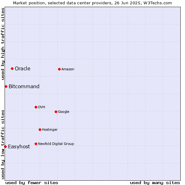 Market position of Oracle vs. Bitcommand vs. Easyhost