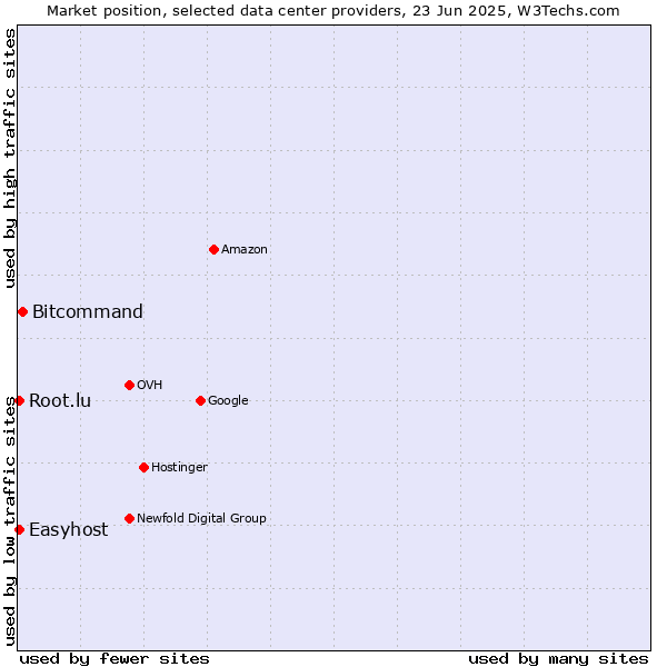 Market position of Bitcommand vs. Easyhost vs. Root.lu