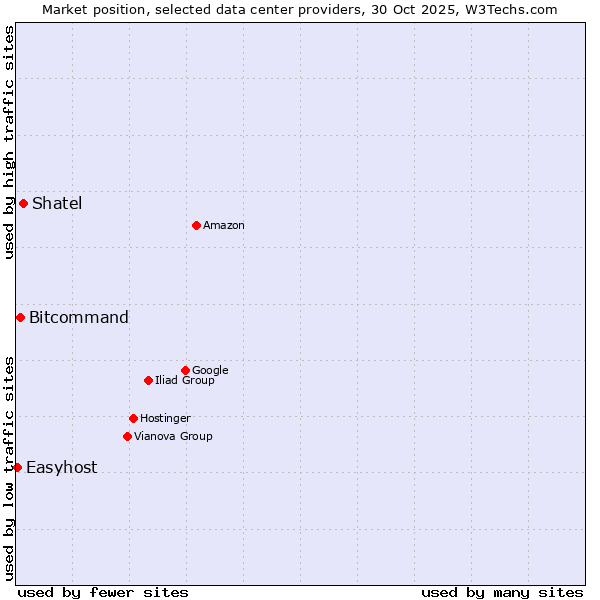 Market position of Shatel vs. Bitcommand vs. Easyhost