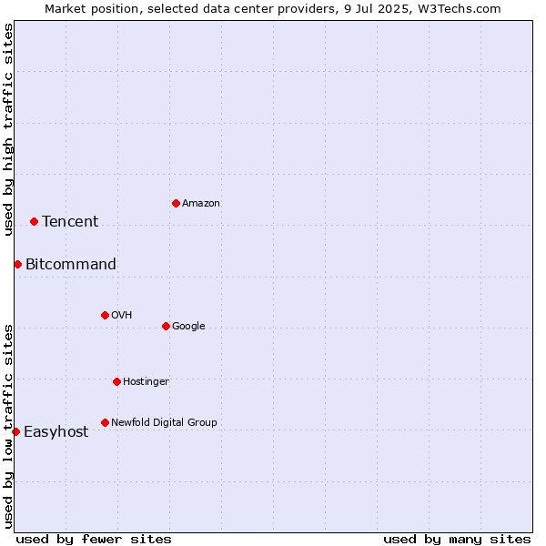 Market position of Tencent vs. Bitcommand vs. Easyhost