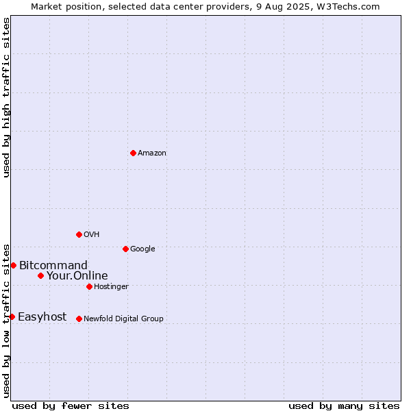 Market position of Your.Online vs. Bitcommand vs. Easyhost