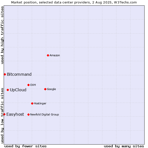 Market position of UpCloud vs. Bitcommand vs. Easyhost