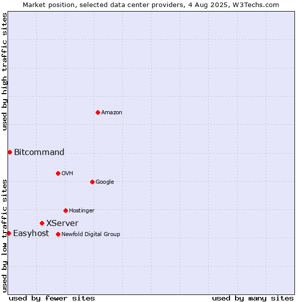 Market position of XServer vs. Bitcommand vs. Easyhost