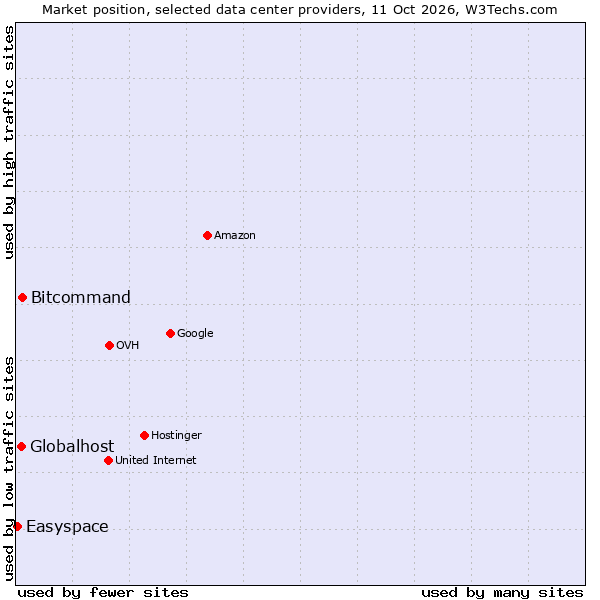 Market position of Bitcommand vs. Globalhost vs. Easyspace