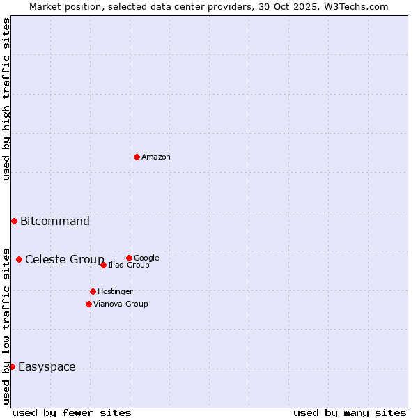 Market position of Celeste Group vs. Bitcommand vs. Easyspace
