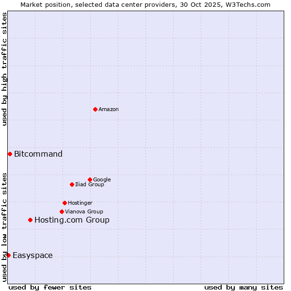 Market position of Hosting.com Group vs. Bitcommand vs. Easyspace