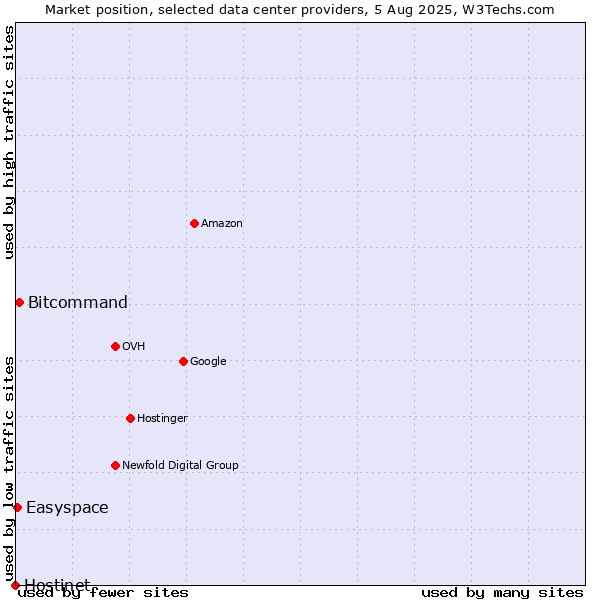 Market position of Bitcommand vs. Easyspace vs. Hostinet