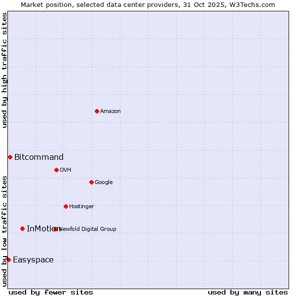 Market position of InMotion vs. Bitcommand vs. Easyspace