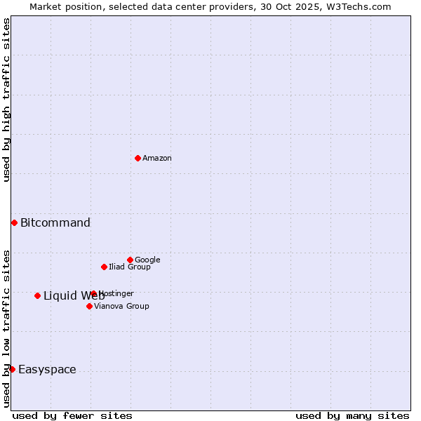 Market position of Liquid Web vs. Bitcommand vs. Easyspace