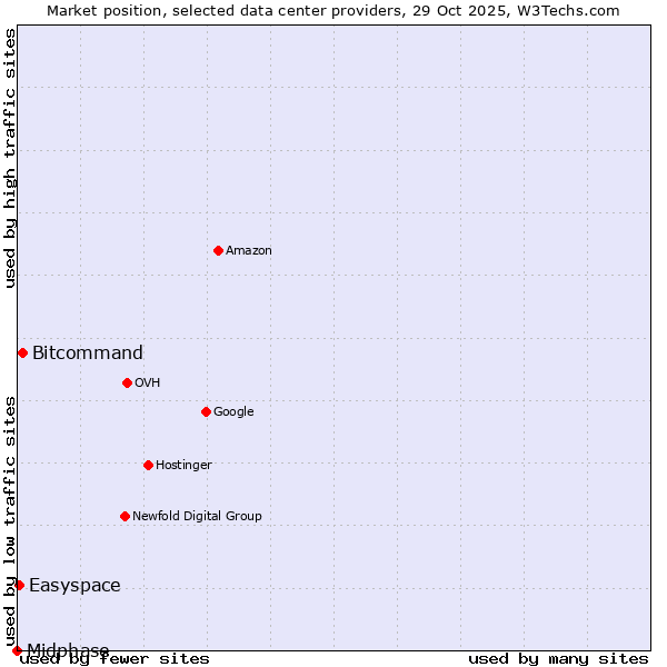 Market position of Bitcommand vs. Easyspace vs. Midphase