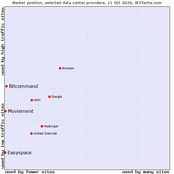 Market position of Bitcommand vs. Moviement vs. Easyspace