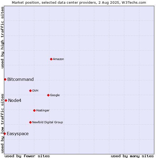 Market position of Node4 vs. Bitcommand vs. Easyspace