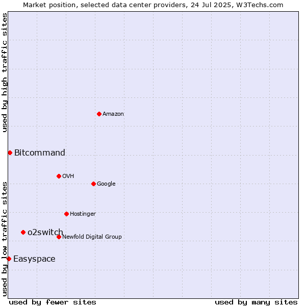 Market position of o2switch vs. Bitcommand vs. Easyspace