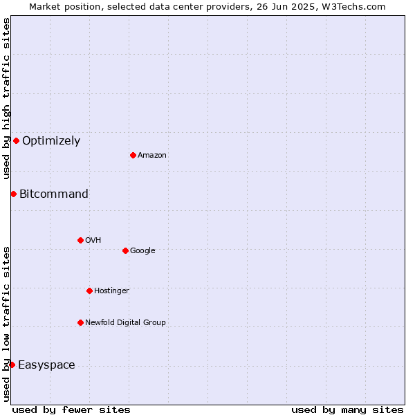 Market position of Optimizely vs. Bitcommand vs. Easyspace
