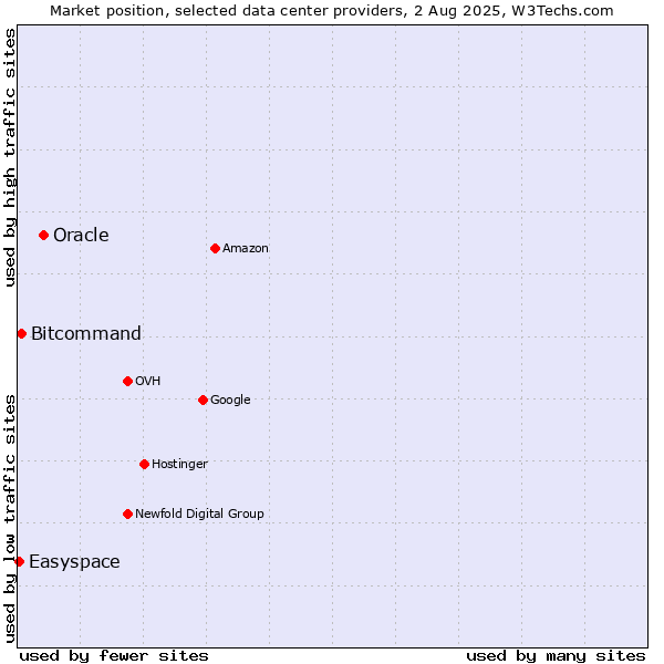 Market position of Oracle vs. Bitcommand vs. Easyspace