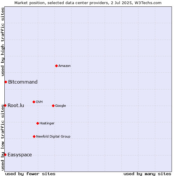 Market position of Bitcommand vs. Easyspace vs. Root.lu