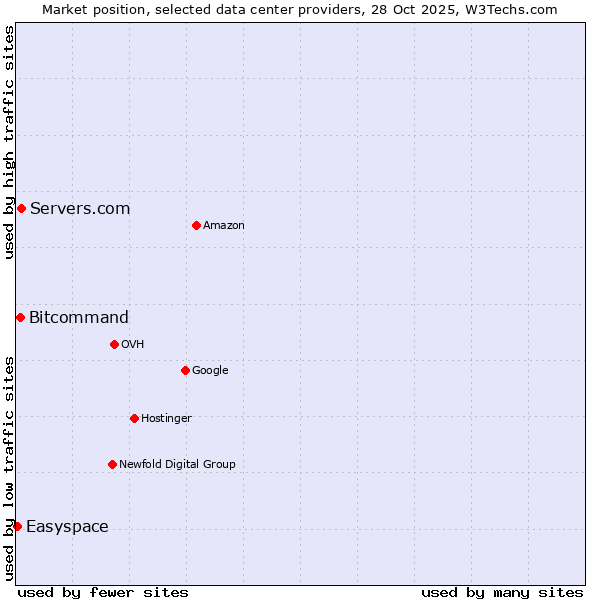 Market position of Servers.com vs. Bitcommand vs. Easyspace