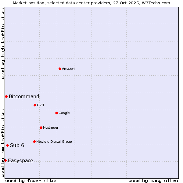 Market position of Sub 6 vs. Bitcommand vs. Easyspace