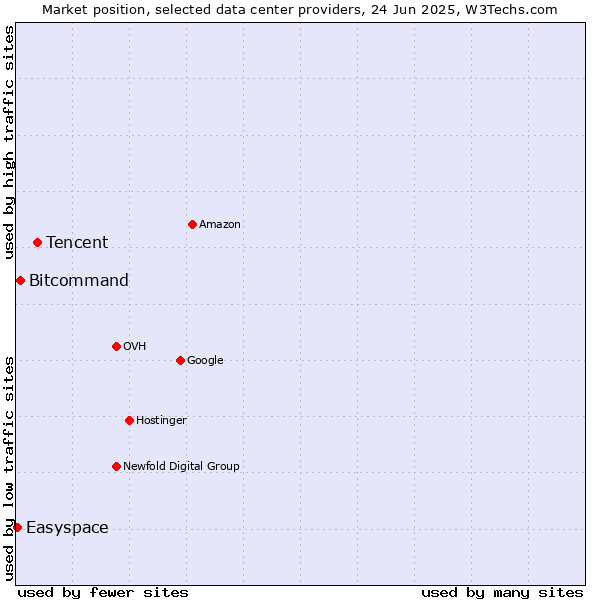 Market position of Tencent vs. Bitcommand vs. Easyspace
