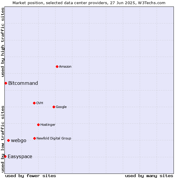 Market position of webgo vs. Bitcommand vs. Easyspace