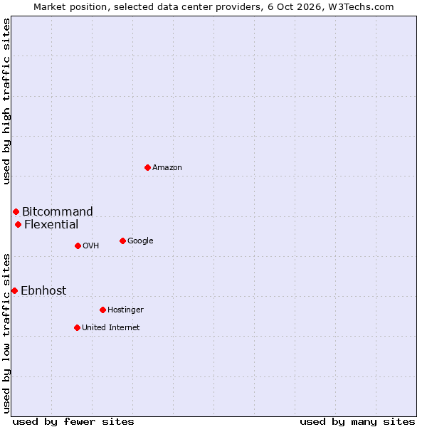Market position of Flexential vs. Bitcommand vs. Ebnhost