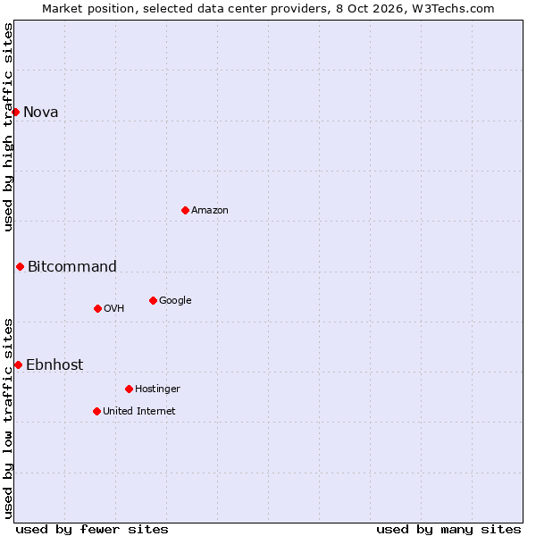 Market position of Bitcommand vs. Ebnhost vs. Nova
