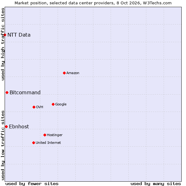 Market position of Bitcommand vs. Ebnhost vs. NTT Data