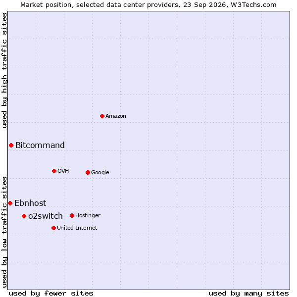 Market position of o2switch vs. Bitcommand vs. Ebnhost