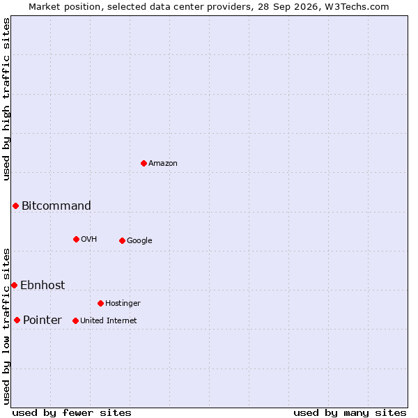 Market position of Pointer vs. Bitcommand vs. Ebnhost