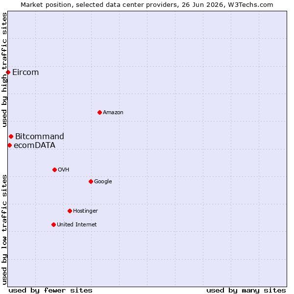 Market position of Bitcommand vs. ecomDATA vs. Eircom