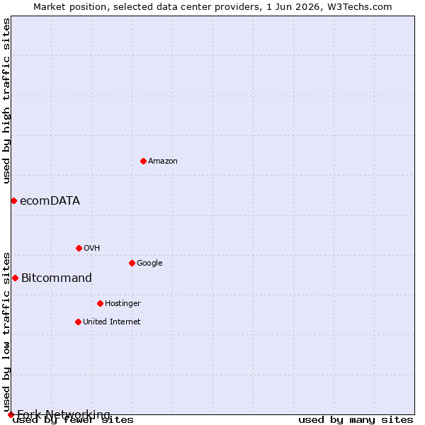 Market position of Bitcommand vs. ecomDATA vs. Fork Networking